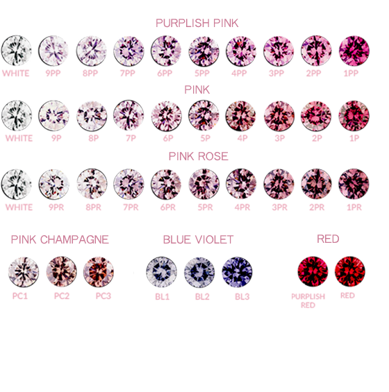 Pink Diamond Color Chart